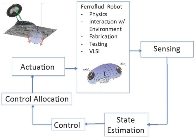 Cogitor, il primo robot liquido tutto italiano che si ispira alla cellula