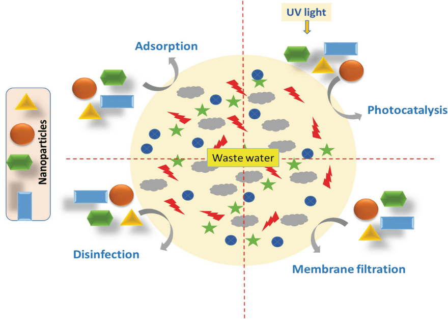 Metodi per purificare le acque tramite l’utilizzo di nanomateriali. Credits: Environmental Nanotechnology