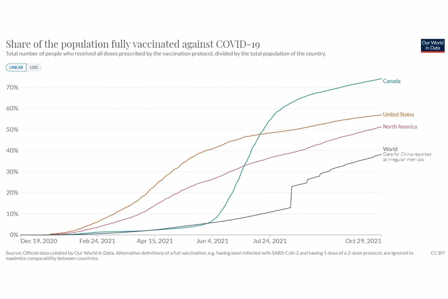 Dalla curva, si può osservare come la velocità di vaccinazione in Usa sia diminuita prima di raggiungere il 40% di popolazione vaccinata. Dati OurWorldinData