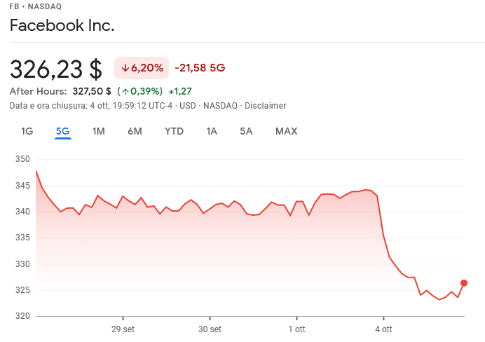 shutdown Facebook perdita economica