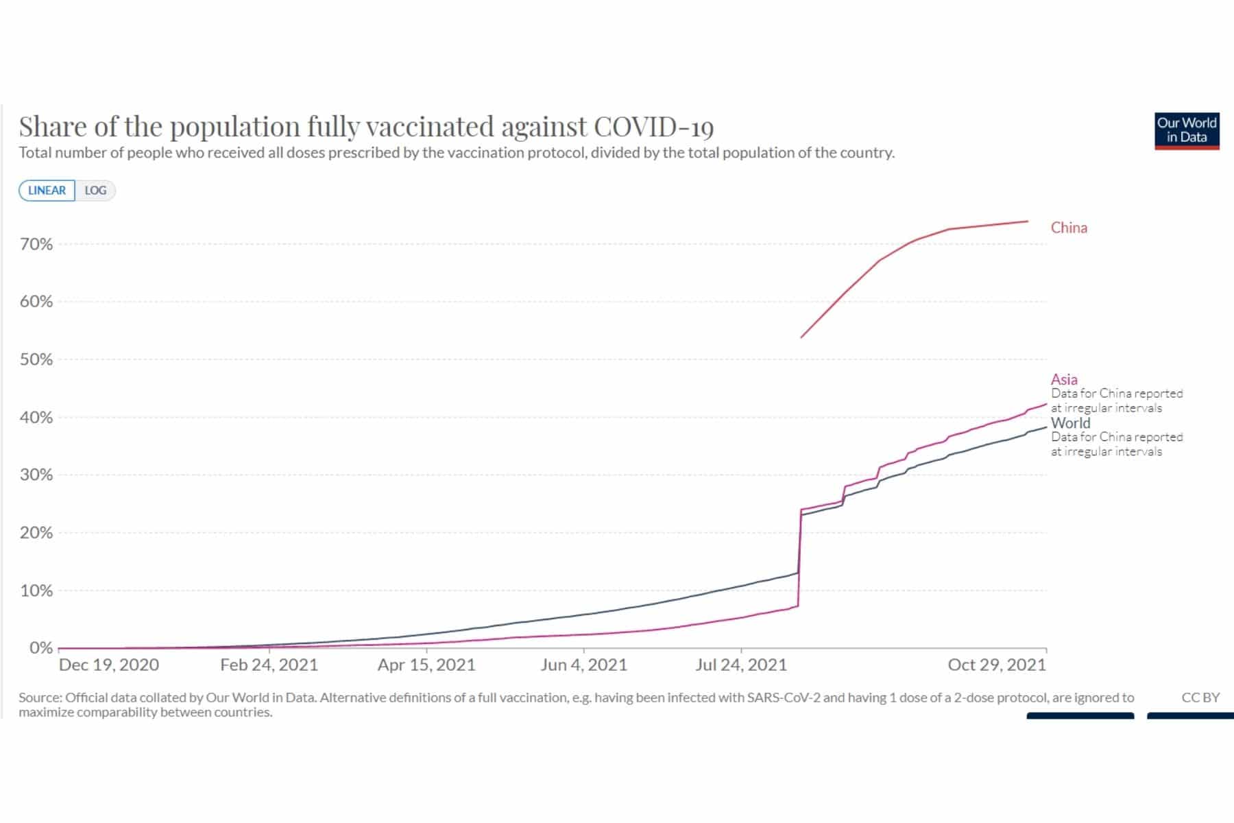 Si può osservare un gradino nelle percentuali di persone vaccinate non appena la Cina ha iniziato a pubblicare i suoi dati. Dati OurWorldinData