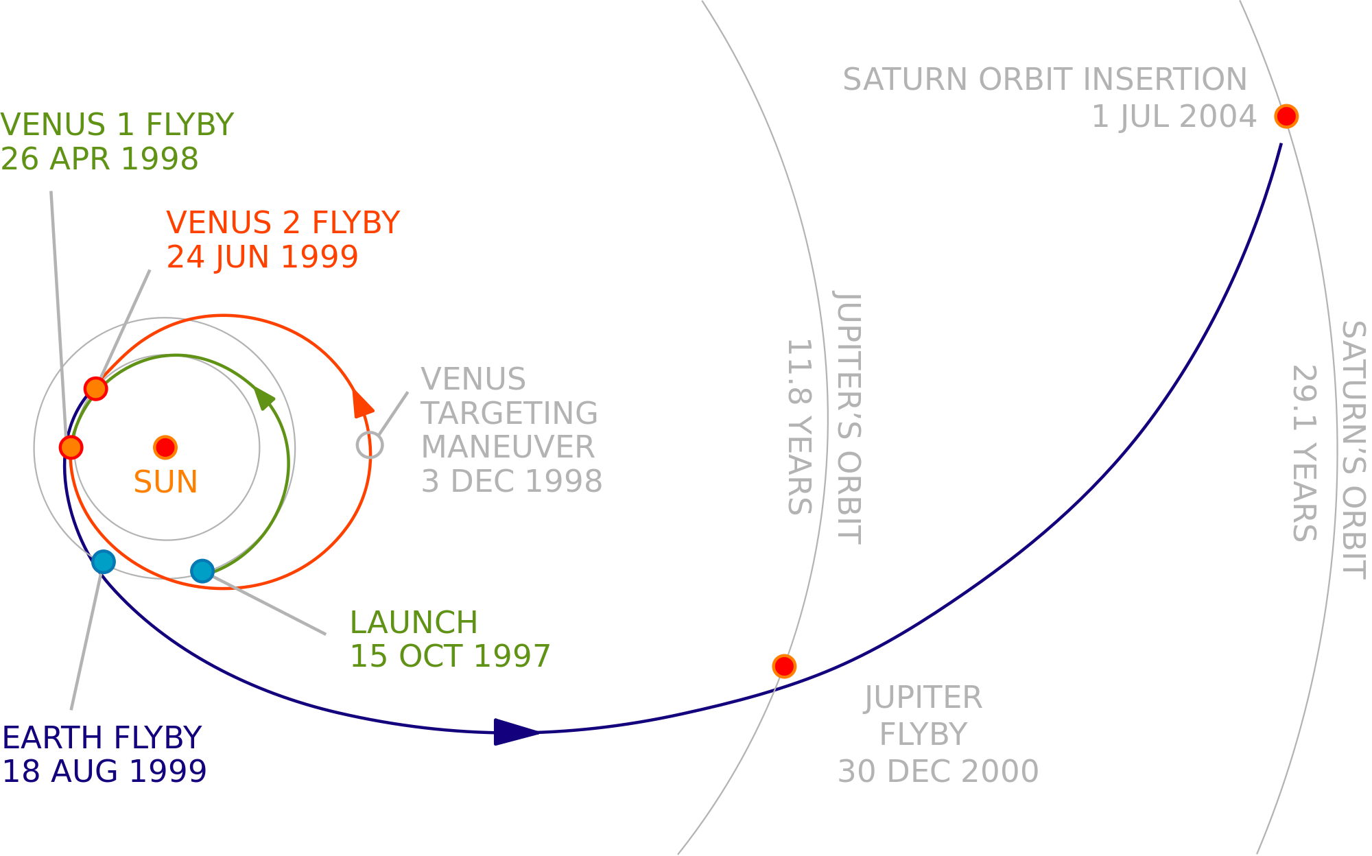 Traiettoria interplanetaria della sonda Cassini. Credit: NASA