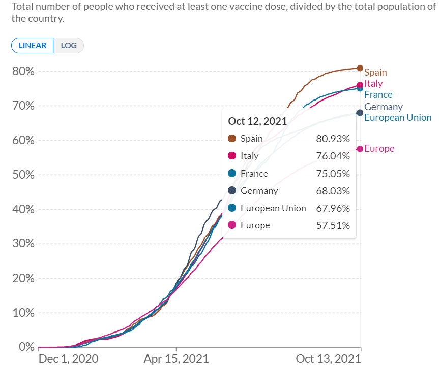 L'andamento e le percentuali di persone vaccinate in Italia e in alcuni paesi europei (fonte: Our World In Data). Nota: questi dati rispecchiano una situazione precedente di qualche giorno rispetto alla data di pubblicazione di questo articolo.