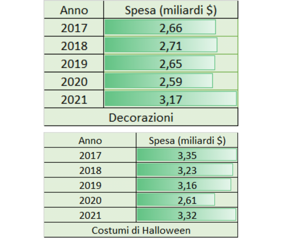 Spesa per anno negli Usa tra il 2017 e il 2021 delle decorazioni e i costumi per Halloween (per Halloween 2021 si tratta di spesa prevista), dati NFR & Insights and Analytics 2021