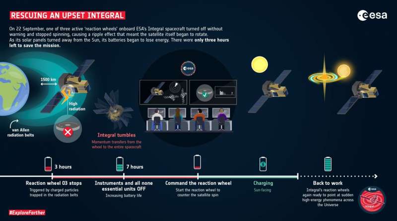 La ricostruzione di ESA sul salvataggio del telescopio Integral, messo in pericolo dalle particelle ionizzate della fascia di Van Allen. Crediti: European Space Agency.
