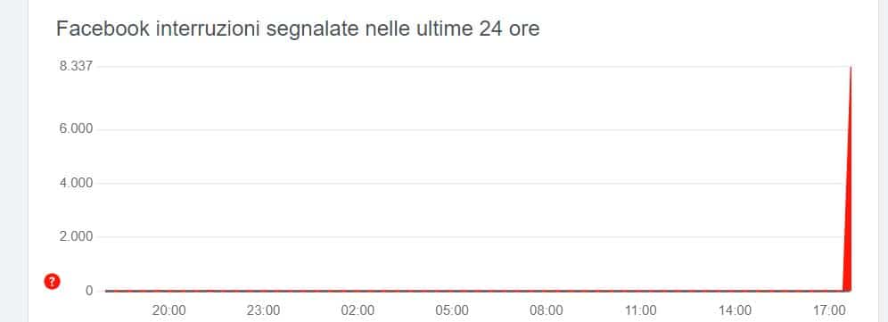 Facebook, WhatsApp e Instagram down: disservizi per tutti gli utenti