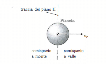 Semispazio a monte o a valle del pianeta. Credit: Fondamenti di Meccanica del Volo Spaziale