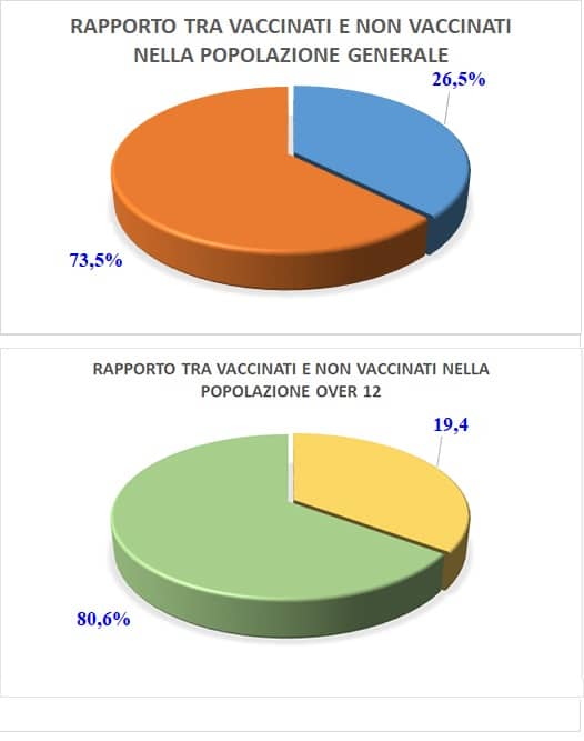 Percentuale dei vaccinati in Italia rispetto alla popolazione totale (in alto) e rispetto alla platea vaccinabile (in basso).
