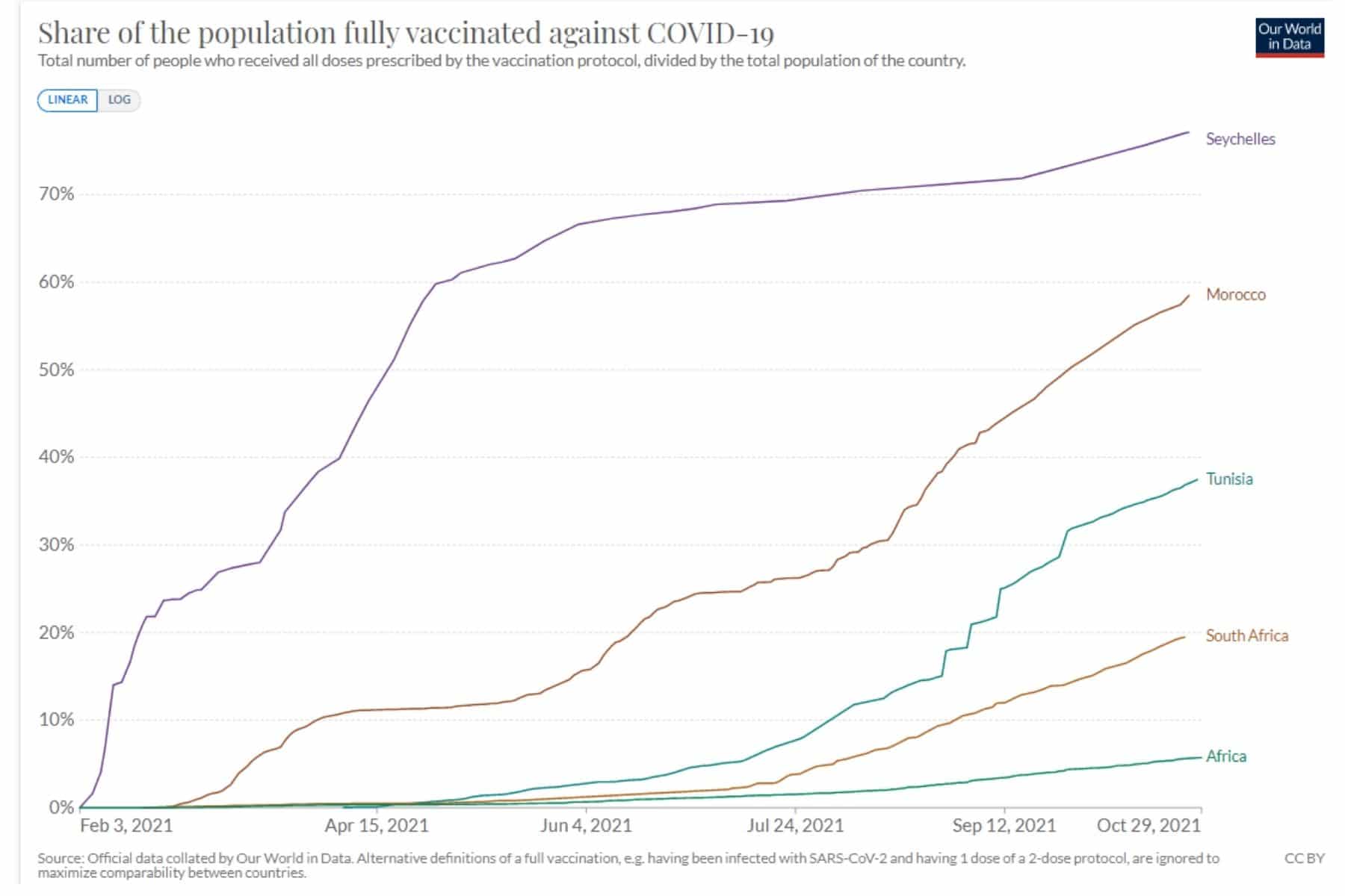 Nonostante l'enorme percentuale della propria popolazione vaccinata, le Seychelles non incidono molto sulla percentuale totale. Dati OurWorldinData