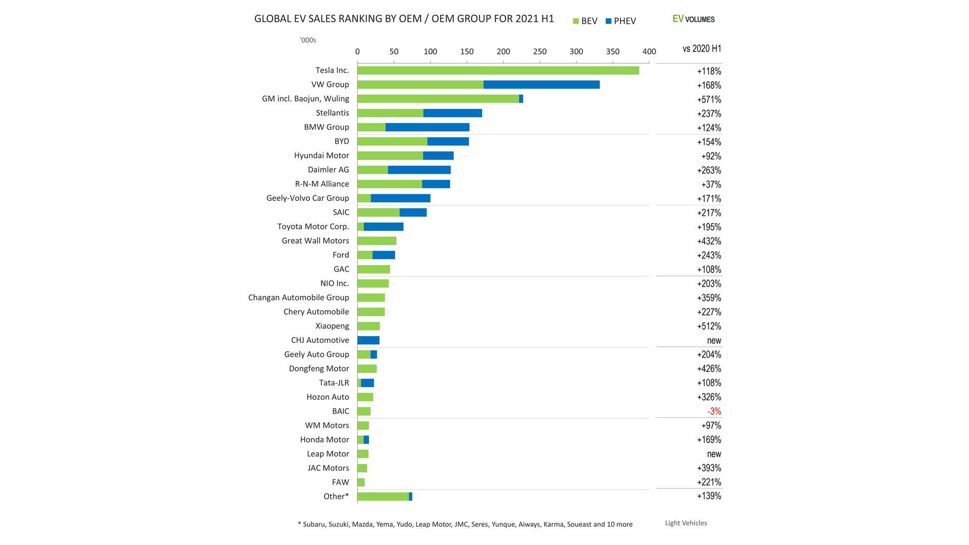 Andamento del mercato delle auto elettriche e ibride nella prima metà del 2021. Credit: EV-Volumes.com