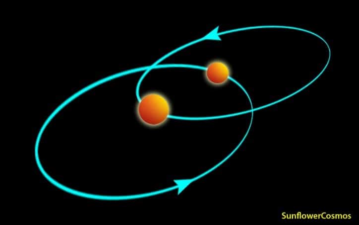 Rappresentazione schematica di un sistema binario di stelle