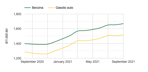 Andamento prezzo del carburante, MISE