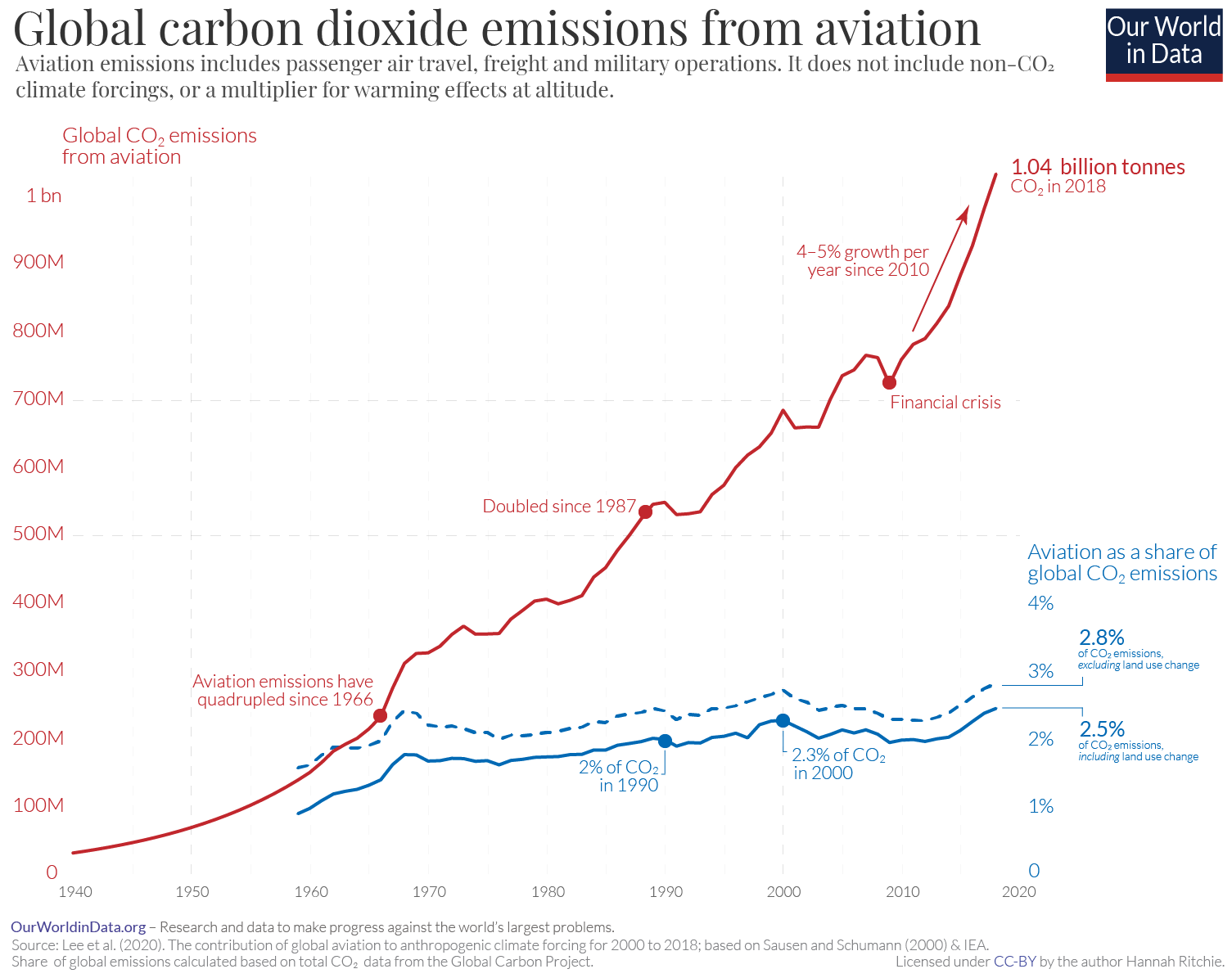 Andamento CO2 prodotta dall'aviazione nel corso degli anni. Credits: Hannah Ritchie