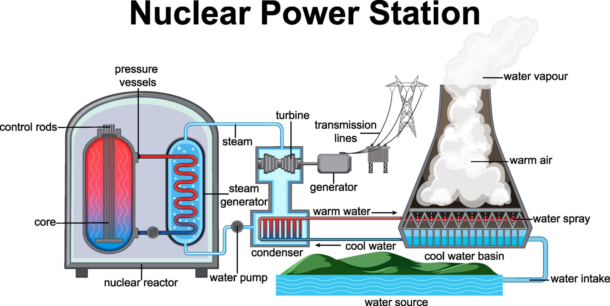 Schema di base di una centrale nucleare. Credit: Shutterstock