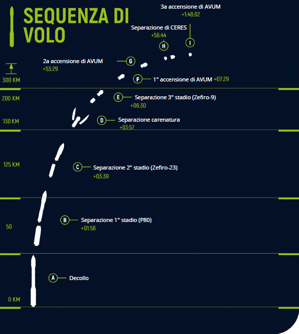 Sequenza di volo del lanciatore Vega per la missione VV20 per la messa in orbita dei tre satelliti Ceres. Il profilo descrive brevemente la missione secondo le fasi: decollo, separazione primo stadio del motore P80, separazione dello Zefiro-23 alla quota 