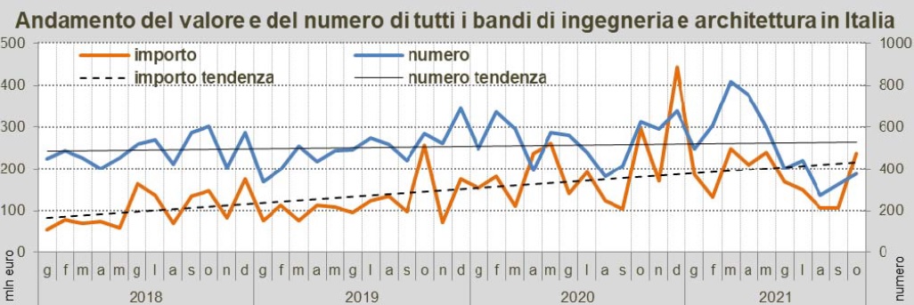 Dal comunicato stampa OICE