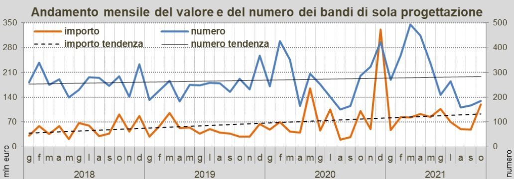 Dal comunicato stampa OICE