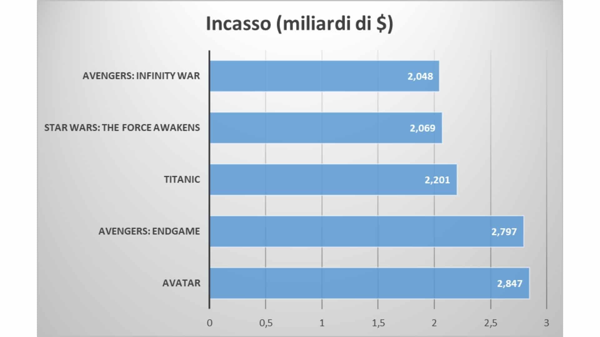 Ecco la classifica dei film con gli incassi più alti nella storia.