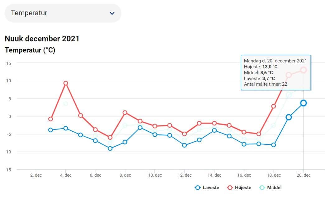 Grafico delle temperature nella città di Nuuk. fonte: dmi.dk