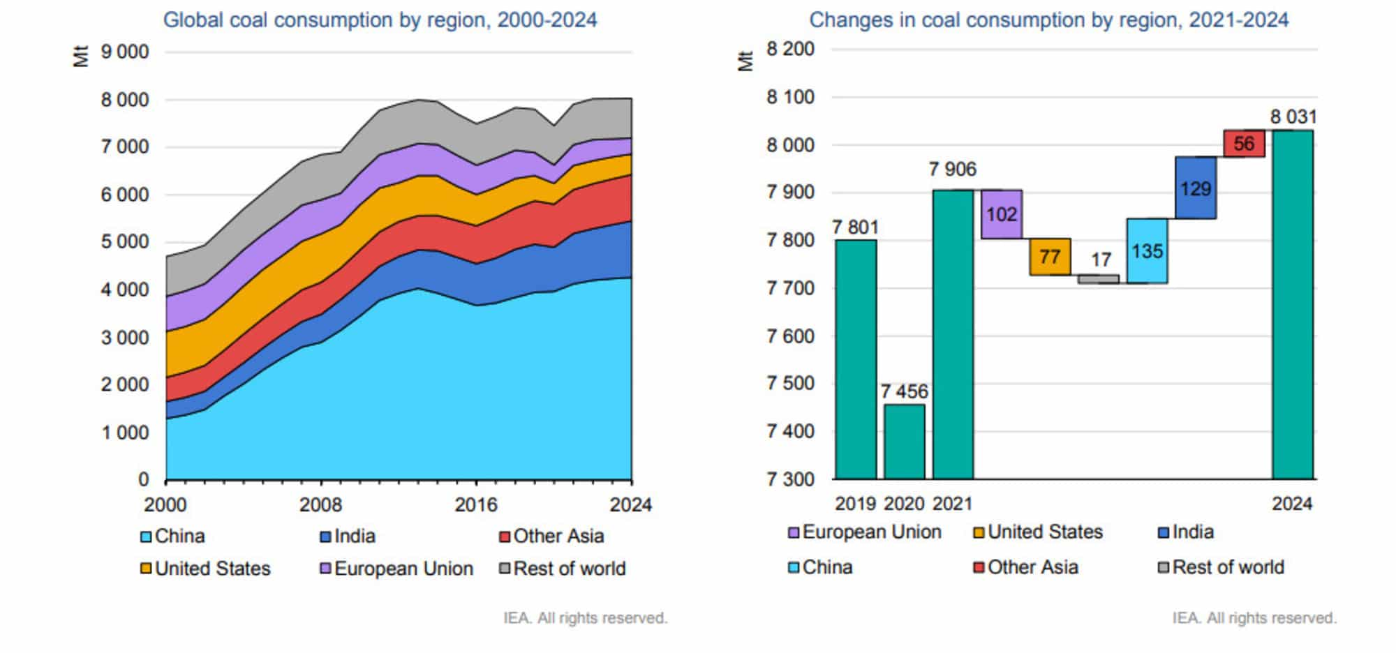 Fonte: IEA