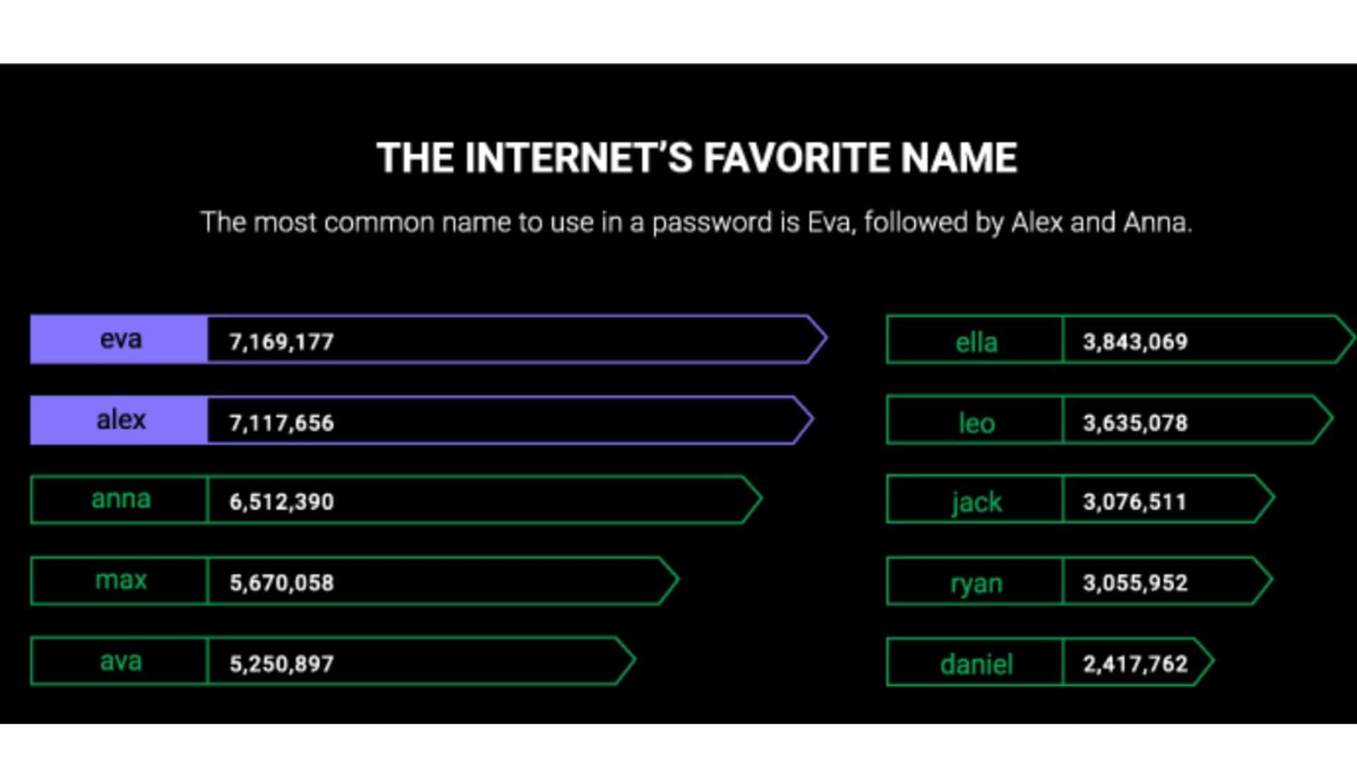 Il nome più usato nelle password del 2021 è "Eva" che stacca di sole 50 mila unità "Alex". Fonte: CyberNews.com.