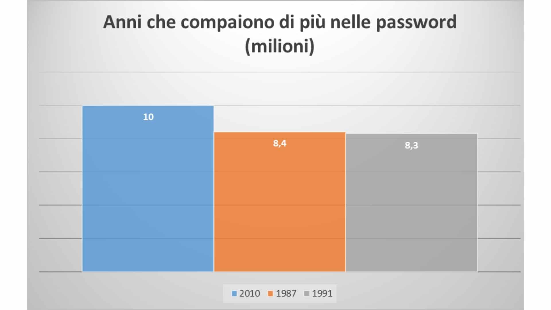2010, 1987 e 1991 sono gli anni in assoluto più presenti all'interno delle password del 2021
