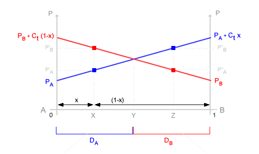 Source: Okpedia - Fig.2 Determinazione del prezzo date le distanze DA e DB