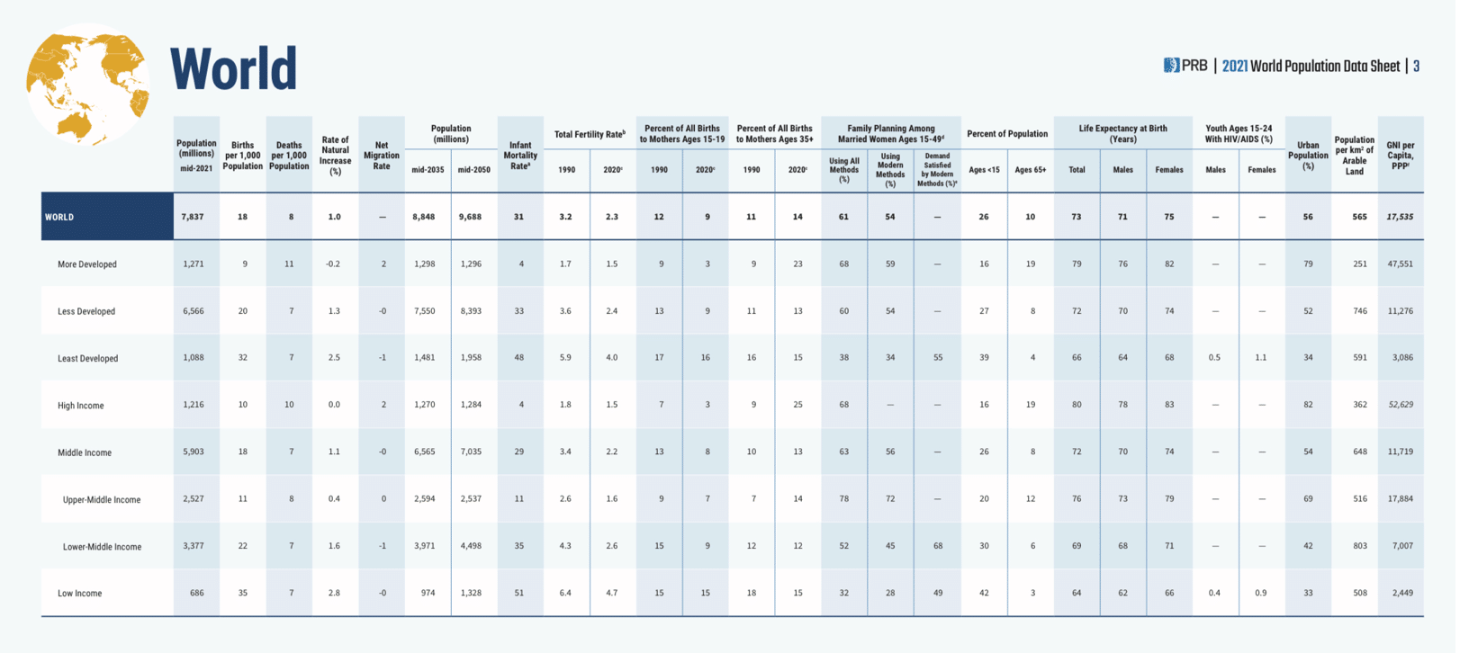 Grafico riportato dal PRB nell’Agosto 2021 in un analisi della popolazione mondiale e uno studio dell’indice di fertilità
