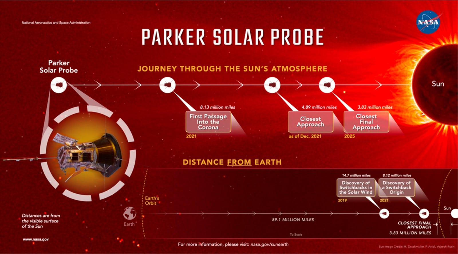 Viaggio della sonda. Credit: NASA