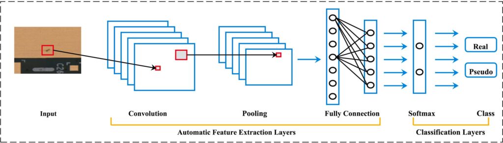 Architettura per l'identificazione dei difetti mediante una rete neurale. Credits: ScienceDirect