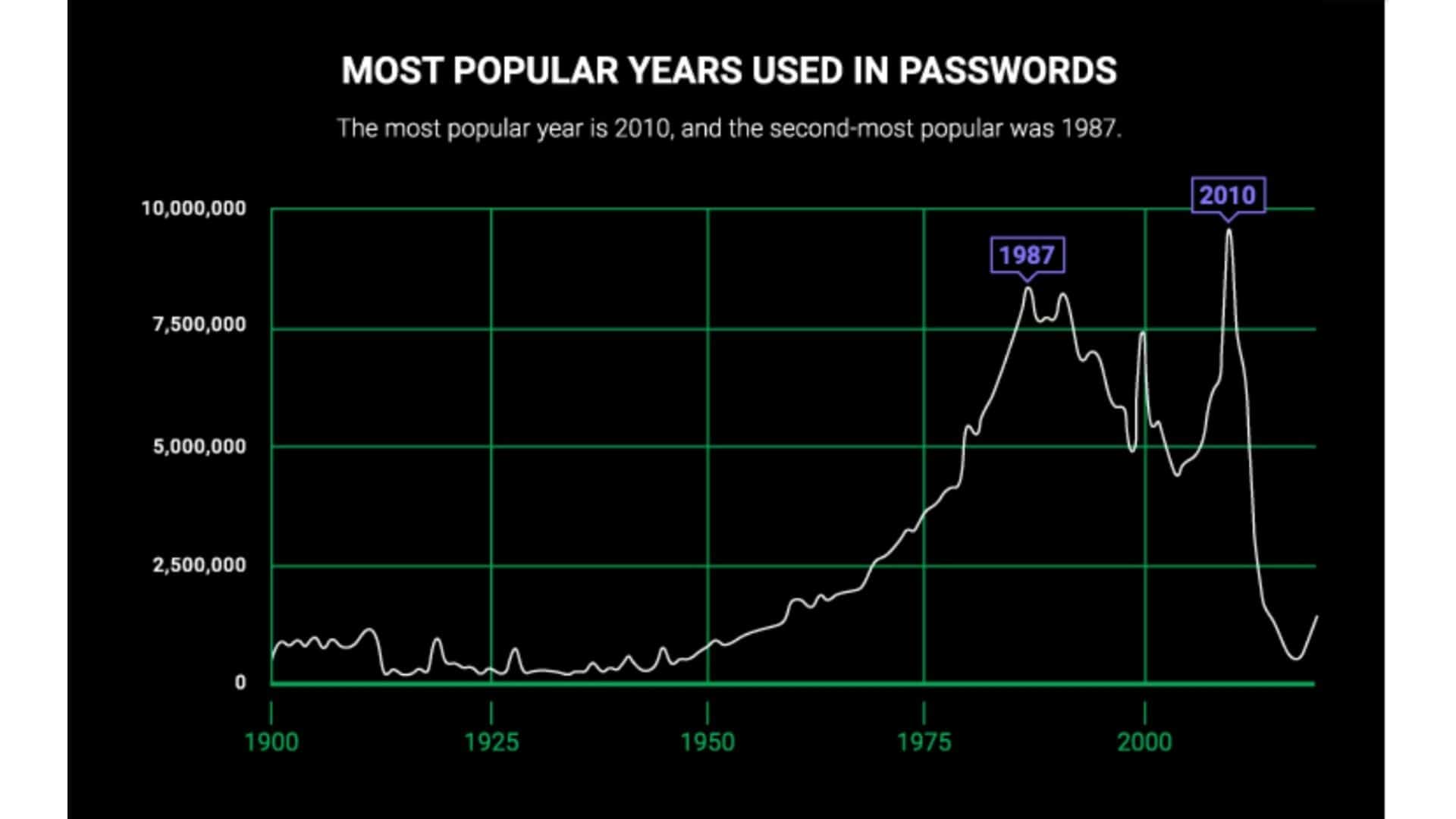 Il grafico misura quali sono gli anni più presenti all'interno di password degli utenti. Da CyberNews.com