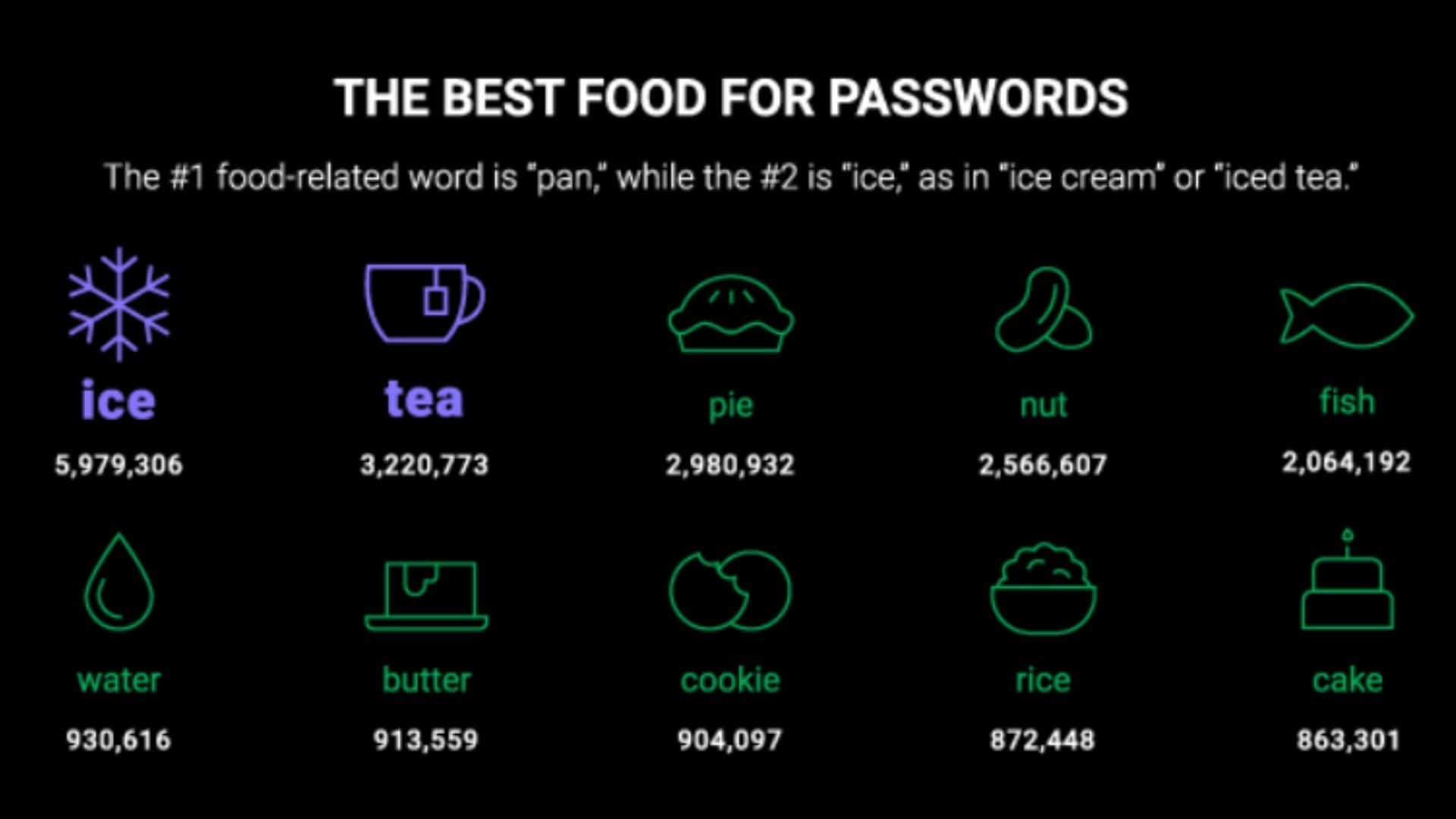 Le prime 10 parole usate nelle password vedono una prevalenza di cibi e bevande dolci. Da: CyberNwes.com.