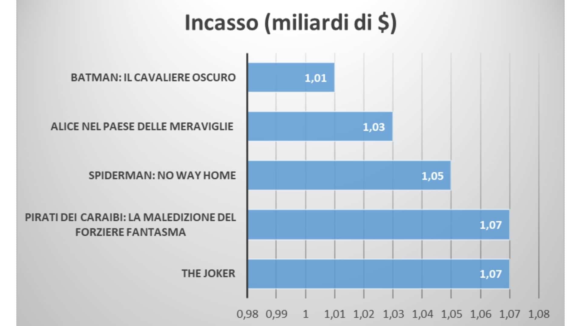 La classifica dei film che, insieme con Spiderman: No Way Home, hanno superato il miliardo di dollari senza il mercato cinese.