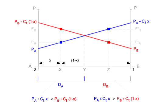 Source: Okpedia - FIG.1 Schema del modello di Hotelling