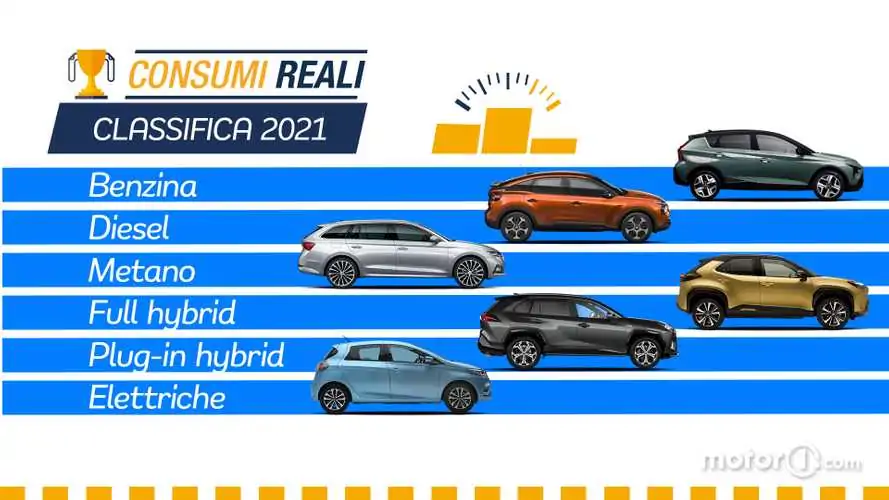 I modelli che consumano meno per ogni alimentazione. Credit: Motori1.com