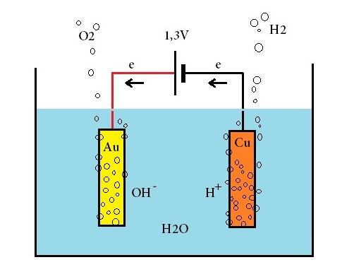 Schematizzazione di una cella elettrolitica per la produzione di idrogeno. Credit: Corriere della Sera