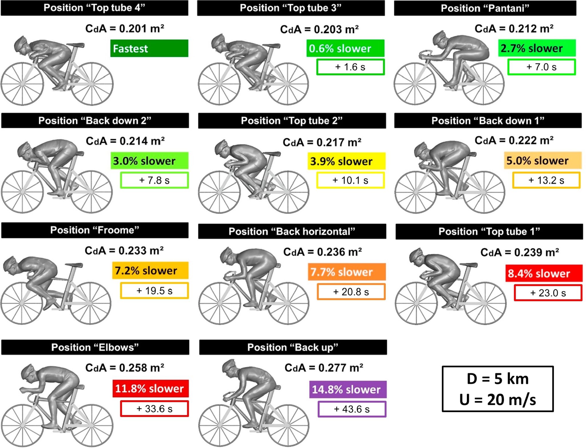 Risultati delle analisi condotte su undici diverse posture adottabili durante una discesa in bici per migliorare l’aerodinamica. Il tempo all’interno dei riquadri colorati indica il ritardo, rispetto alla posizione più efficiente, nel completare un’ipotet