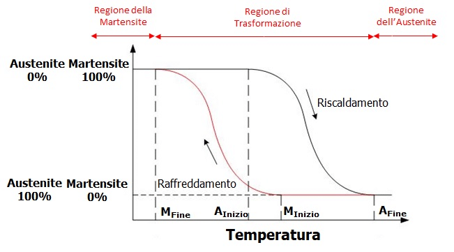 Nitinol: il materiale intelligente dalle caratteristiche particolari