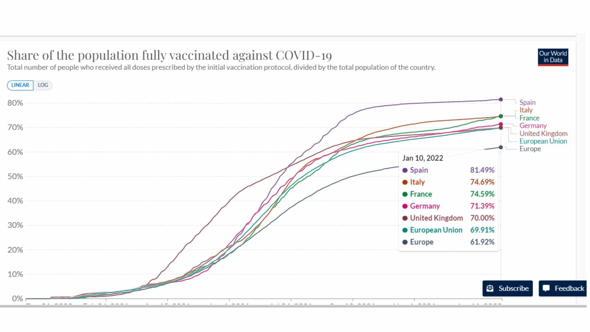 Percentuale delle persone vaccinate in alcuni paesi europei. Fonte: OurWorldInData.