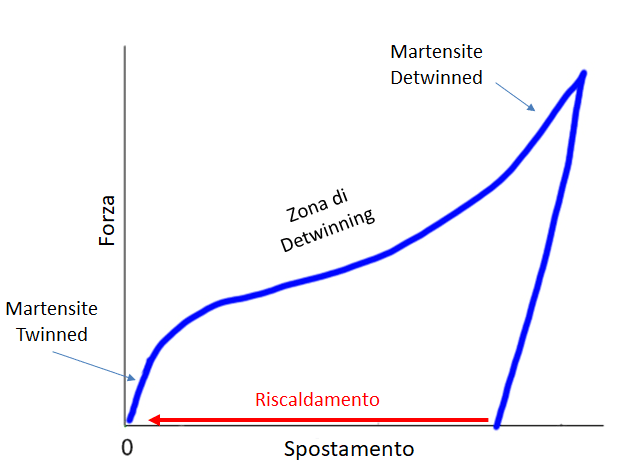 nitinol materiale intelligente
