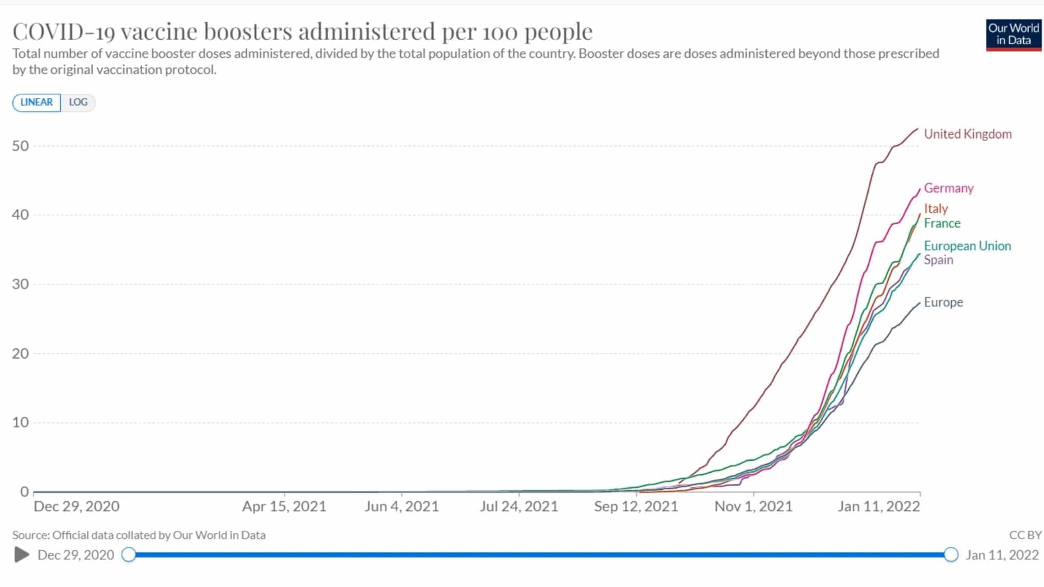 Andamento della somministrazione della dose booster in alcuni paesi europei. Fonte: OurWorldInData.