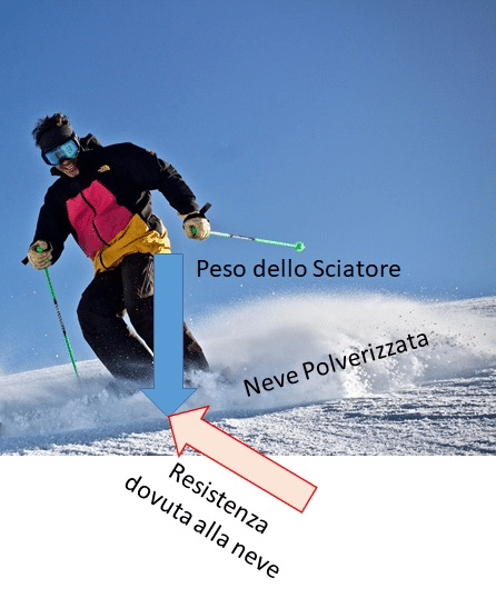 scivolamento laterale