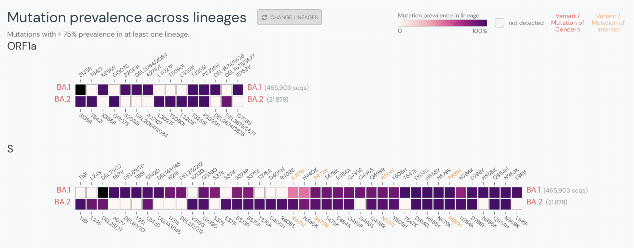 Le differenze tra le varianti BA.1 e BA.2 a livello delle sequenze S e ORF1a. Credit: outbreak.info