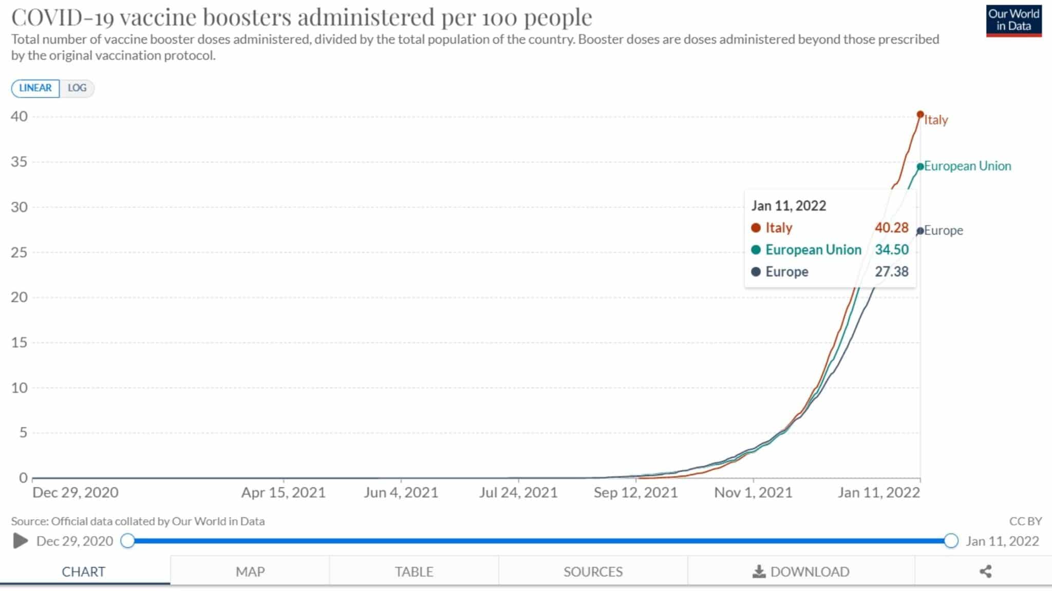 Dosi booster rispetto alla popolazione generale in Italia, Europa continentale e Unione Europea. Fonte OurWorldInData.
