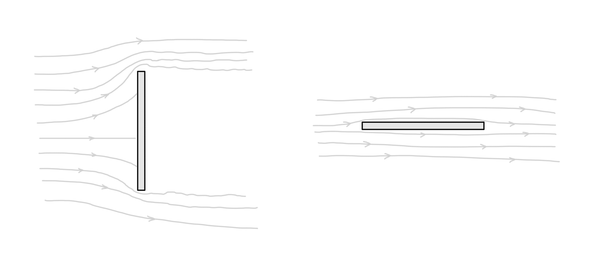 Schematizzazione di una piastra in una galleria del vento. Le linee grigie rappresentano la direzione di movimento dell’aria. L’intensità della resistenza aerodinamica è notevolmente maggiore nel caso della piastra perpendicolare (a sinistra), ma anche la
