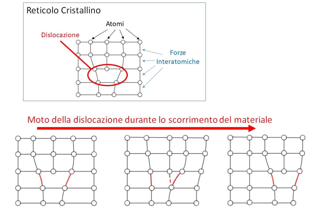 Incrudimento