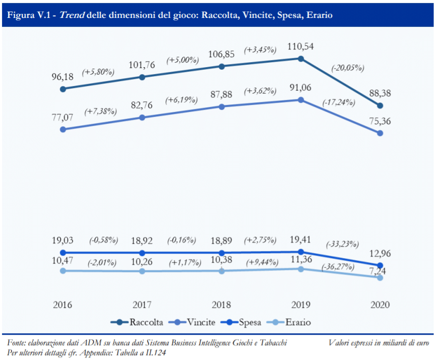 Gioco d’azzardo in Italia: numeri del settore e aspetti comportamentali dei “fortunati” vincitori