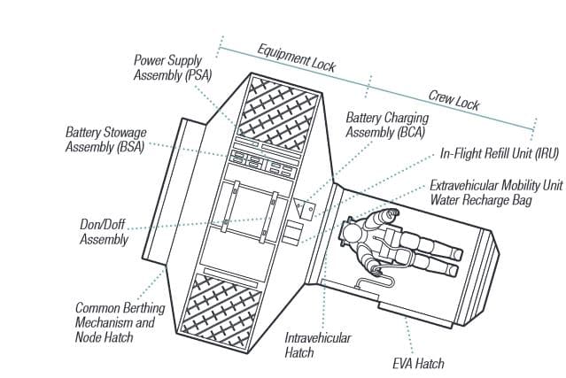 Schema del Joint Airlock sviluppato dalla NASA e Boeing. Credits: NASA