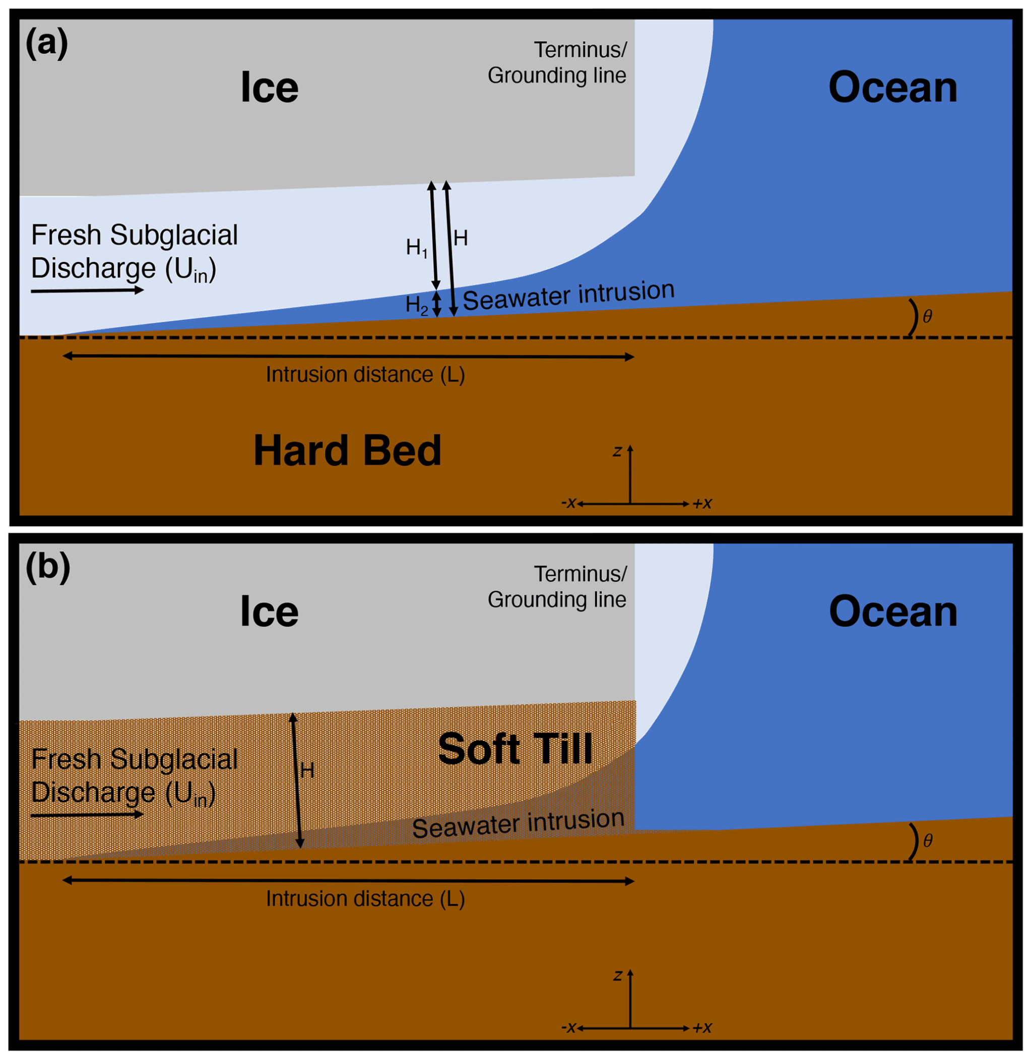 Illustrazione dell'intrusione di acqua marina nel caso di letto duro (a) e di letto morbido (b).