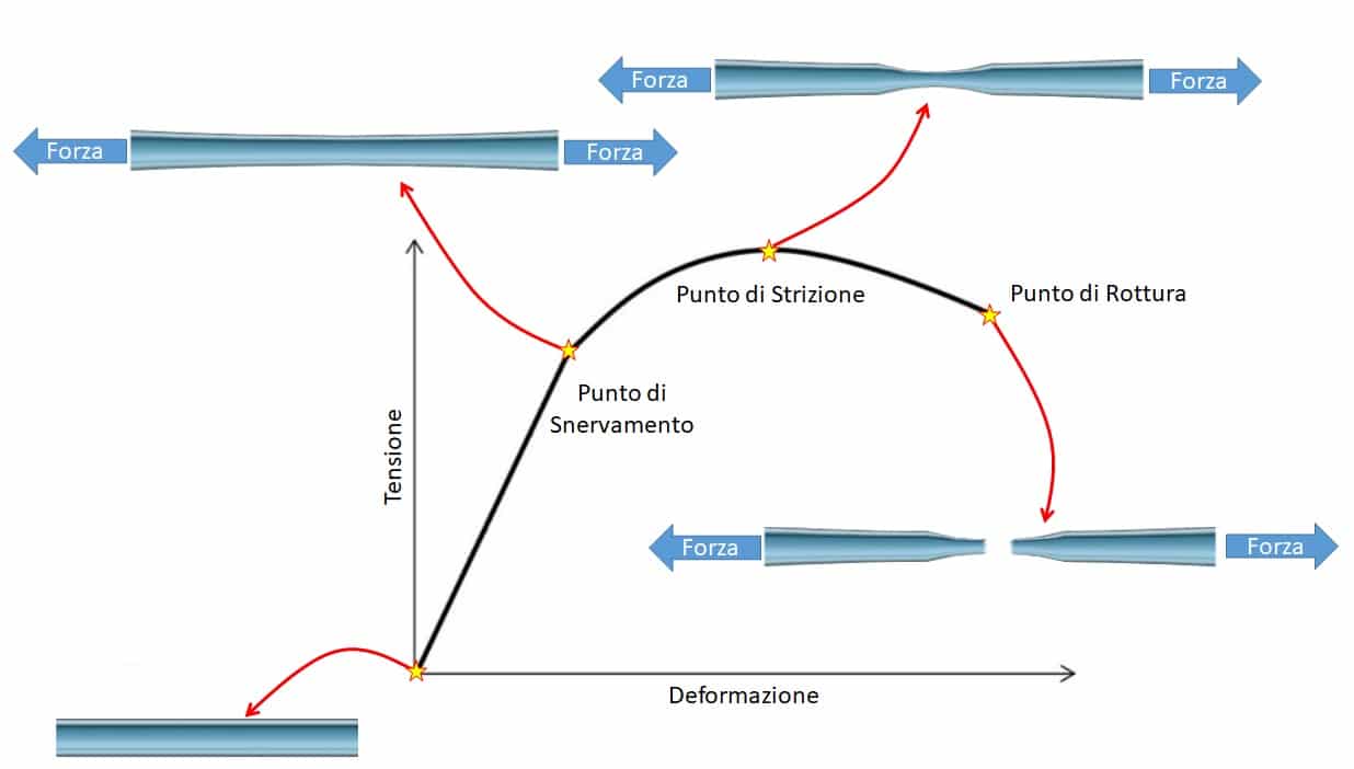 Come si rompono le cose: